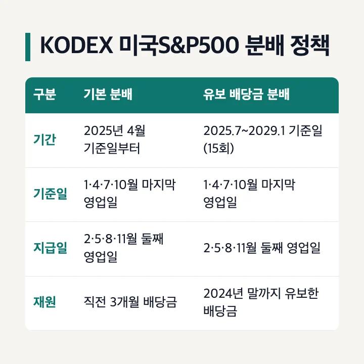KODEX 미국S&P500 분배 정책: 기본 분배와 유보 배당금 분배의 기간·기준일·지급일·재원