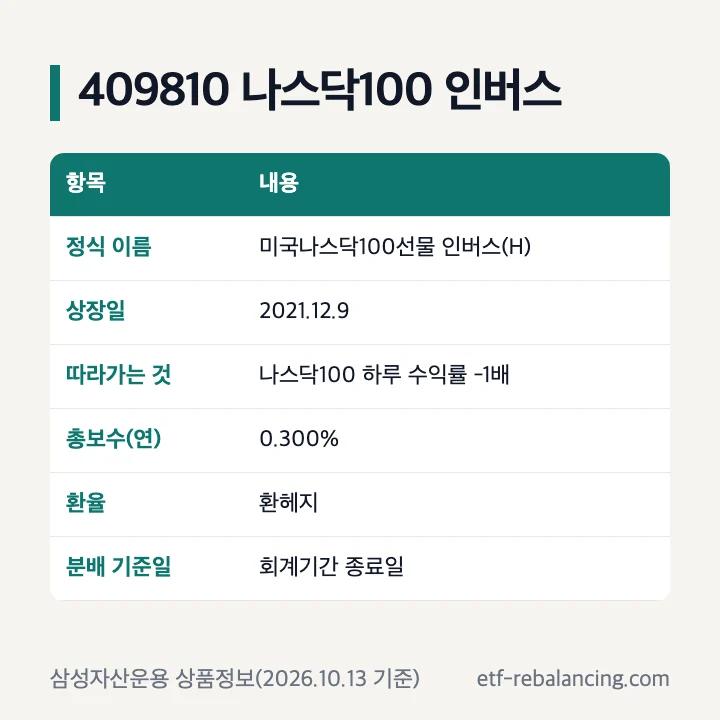 KODEX 미국나스닥100선물 인버스(H)(409810) 기본 정보: 상장일·추종·총보수·환헤지·분배 기준일