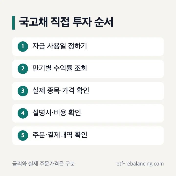 국고채 직접 투자의 만기 조회 설명서 주문 확인 순서