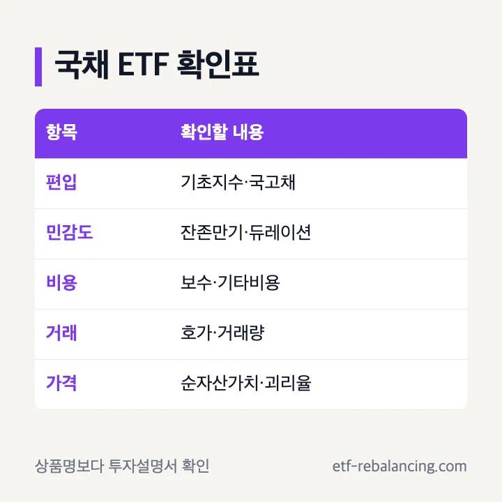 한국 국채 ETF의 편입채권 듀레이션 비용 거래량 괴리율 확인