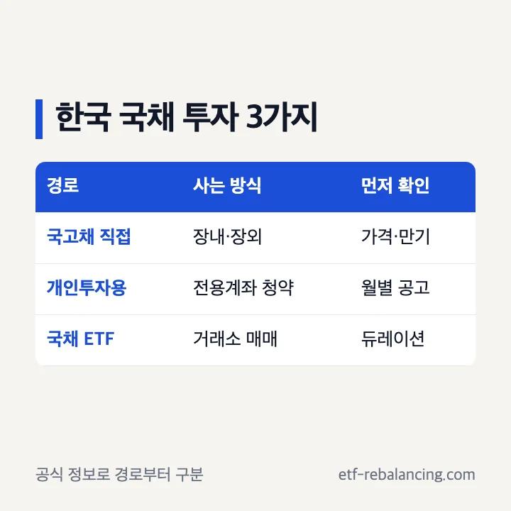 한국 국채 투자 세 가지 경로 비교