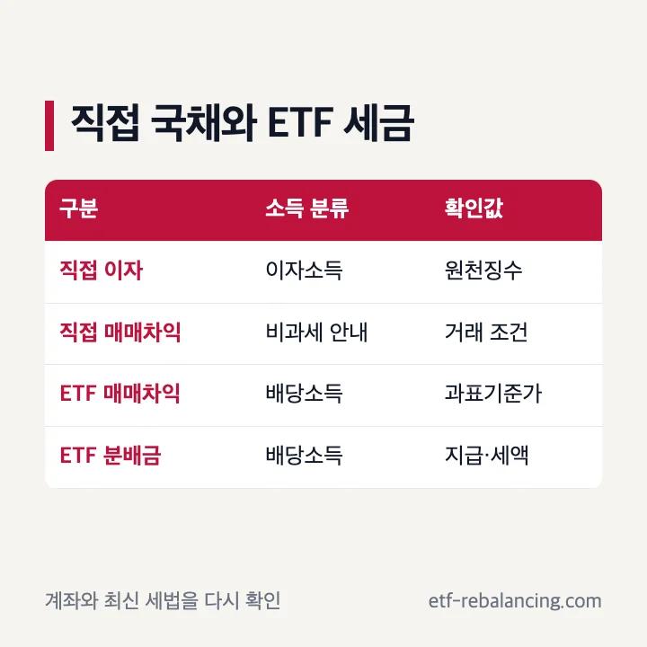 직접 국채와 국내 상장 국채 ETF 세금 비교