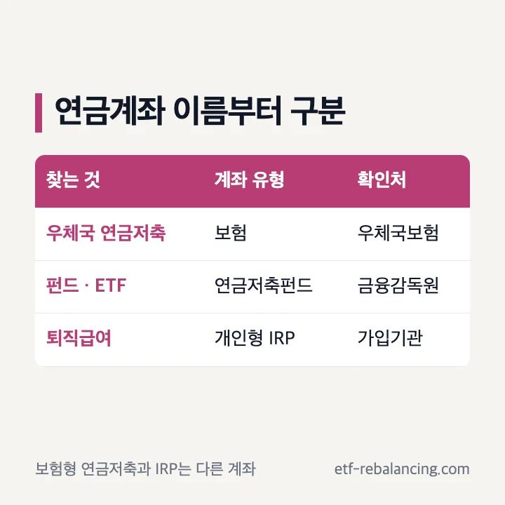 우체국 보험형 연금저축과 펀드 IRP 퇴직연금 구분