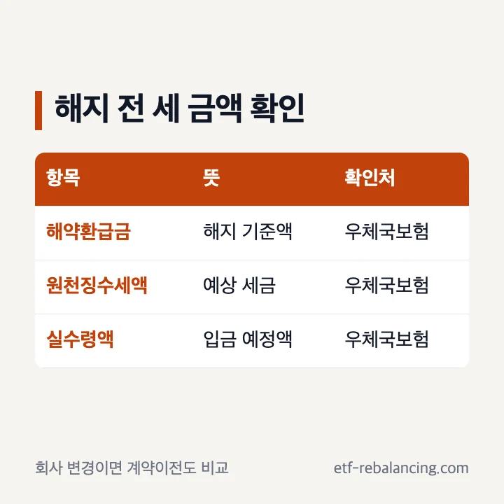 우체국 연금저축 해지 전 환급금 세금 이전 확인