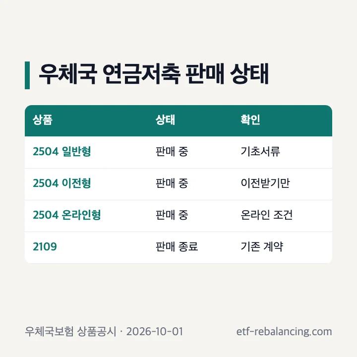 우체국연금저축보험 2504 일반형 이전형 온라인형과 2109 판매 상태 비교