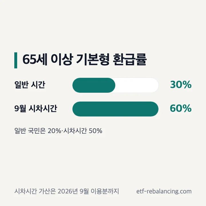 2026년 만 65세 이상 모두의카드 일반 시간 30퍼센트와 9월 시차시간 60퍼센트 환급률