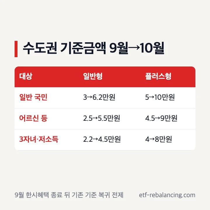 수도권 모두의카드 2026년 9월 한시 기준과 10월 기존 기준 비교