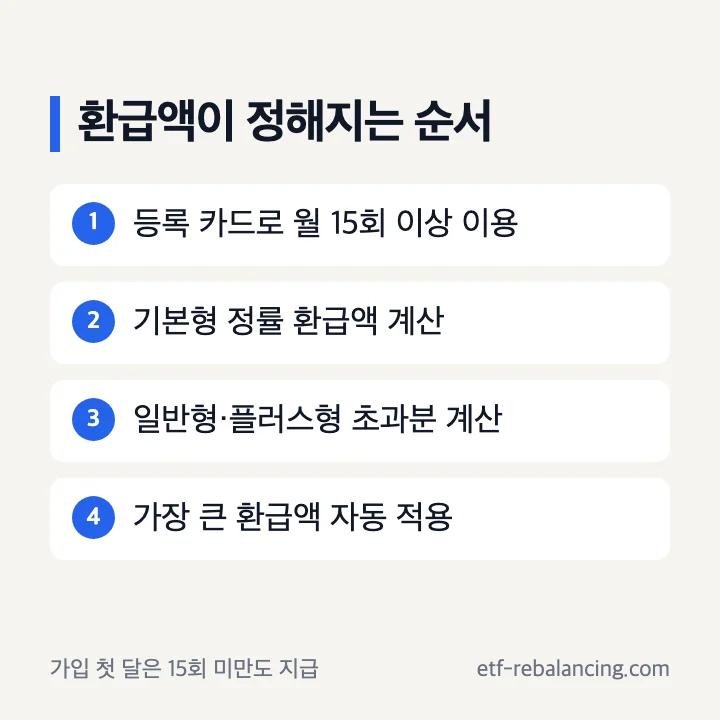 모두의카드 기본형 정률제와 일반형 플러스형 정액제 환급 비교 순서