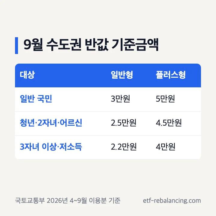 2026년 9월 수도권 모두의카드 일반형과 플러스형 반값 환급 기준금액