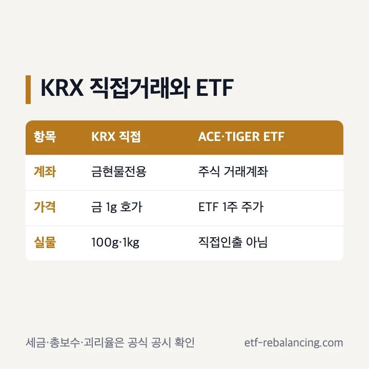 ACE TIGER KRX금현물 ETF와 KRX 직접거래 비교