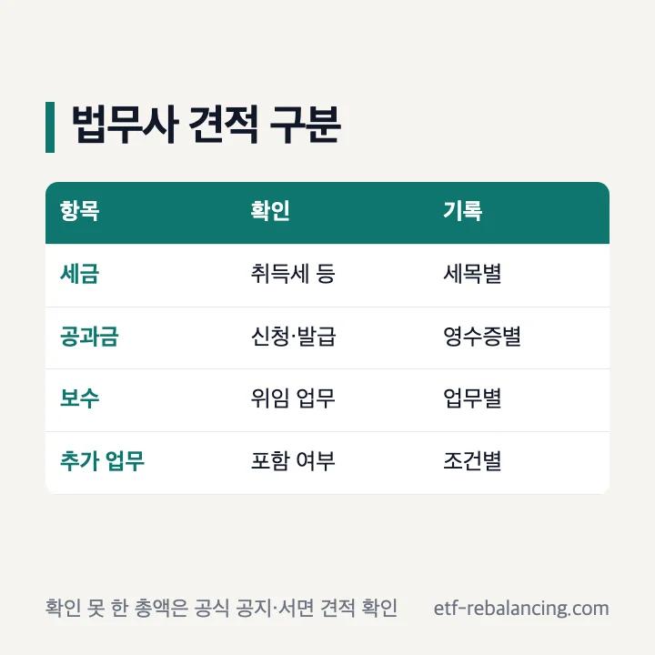 토지 상속 법무사 비용 견적 확인 항목