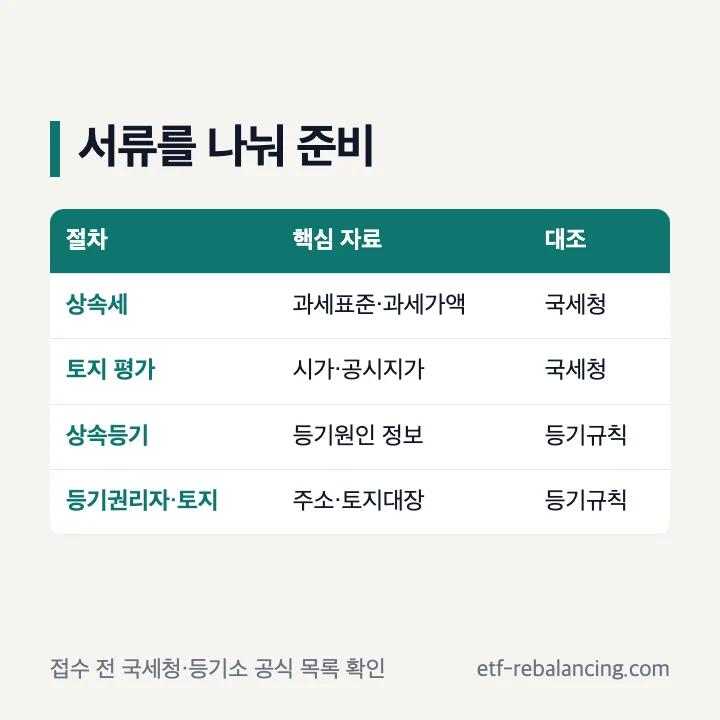 토지 상속 서류 준비 항목 구분