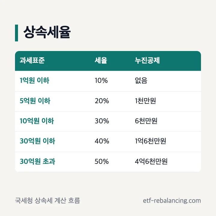 토지 상속세율 과세표준별 표