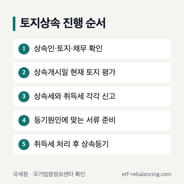 토지상속 확인 평가 세금 등기 순서