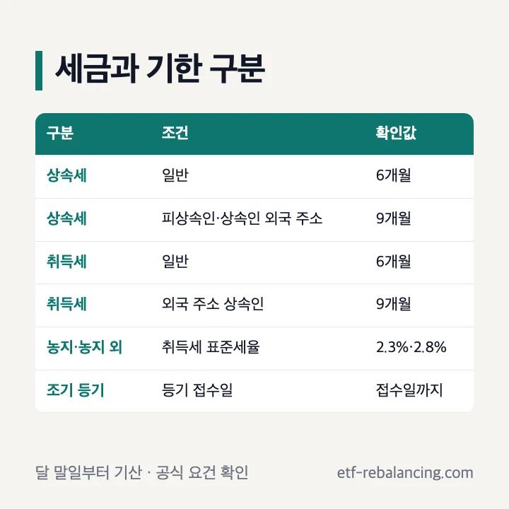 토지 상속 취득세율과 신고기한 구분