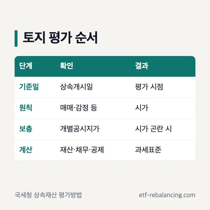 토지 상속세 기준과 시가 평가 순서