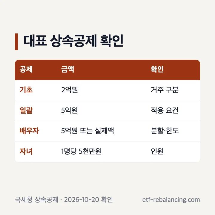 토지 상속세 기초 일괄 배우자공제 비교