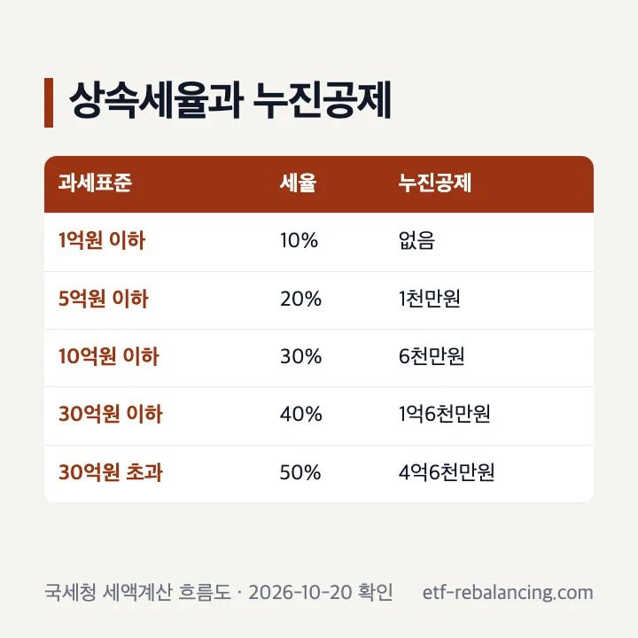 토지 상속세 과세표준별 세율과 누진공제 표