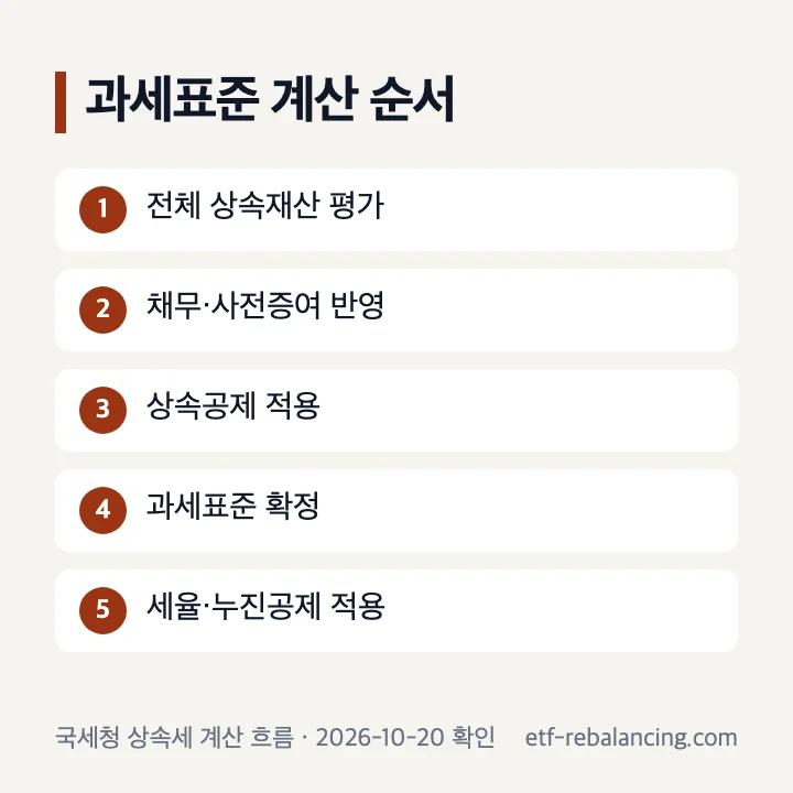 토지 평가액에서 과세가액과 과세표준으로 이어지는 순서
