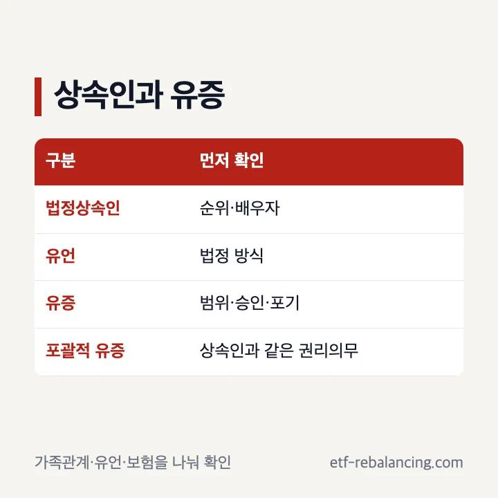 법정상속인과 유증의 효력 및 권리의무 차이