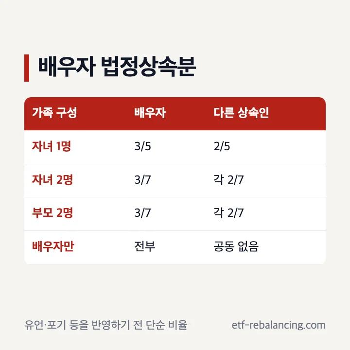 배우자와 자녀 부모의 법정상속인 비율