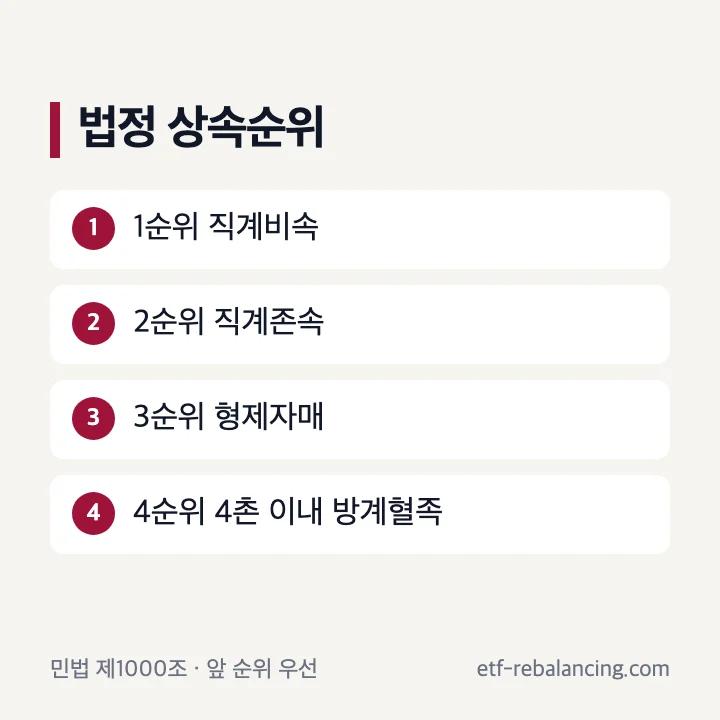 민법상 상속순위와 법정상속지분 계산 순서