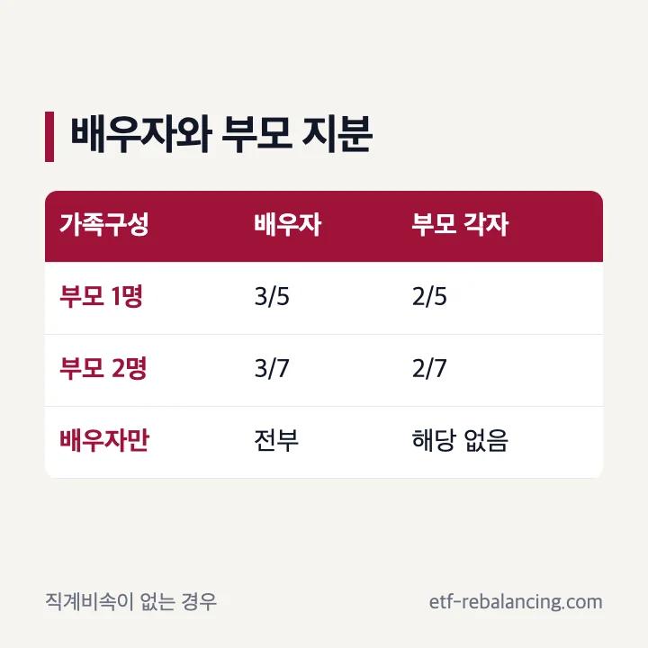 자녀가 없을 때 배우자와 부모의 법정상속지분