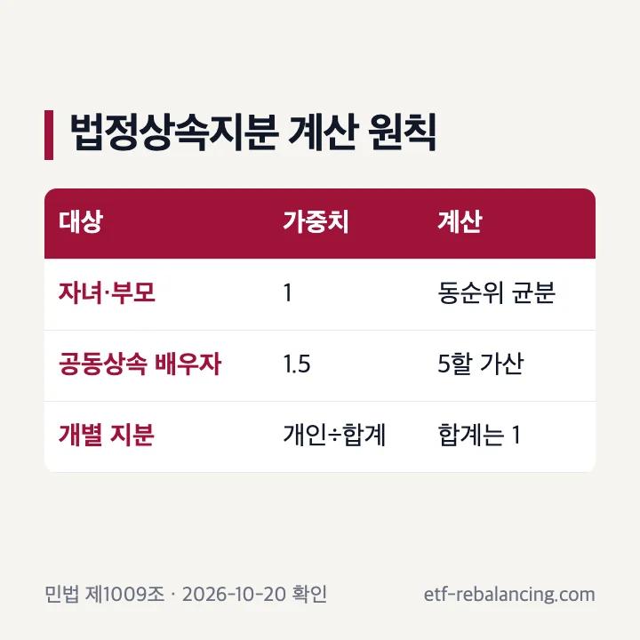 법정상속지분율 동순위 균분과 배우자 가산 계산