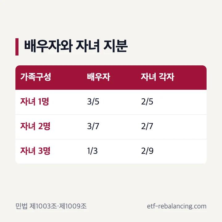 배우자와 자녀 수별 법정상속지분 표