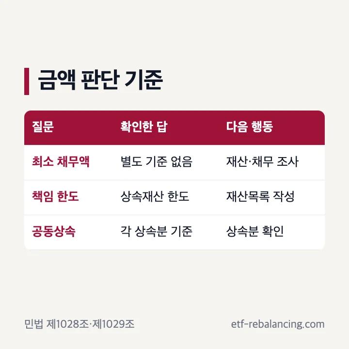 한정승인과 상속포기 금액 확인 기준