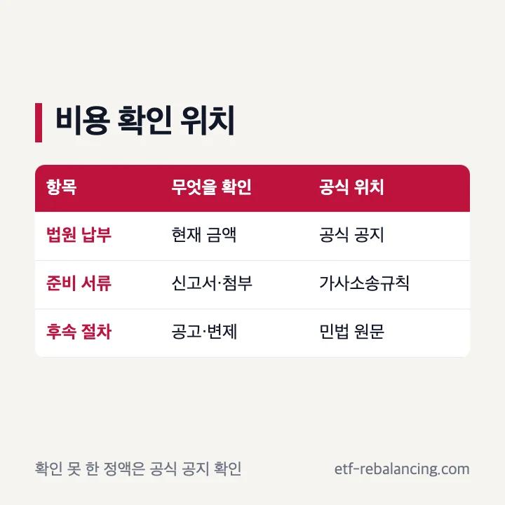 한정승인과 상속포기 비용 공식 확인 항목