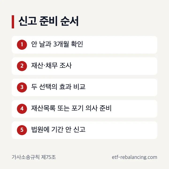 한정승인과 상속포기 신고 순서