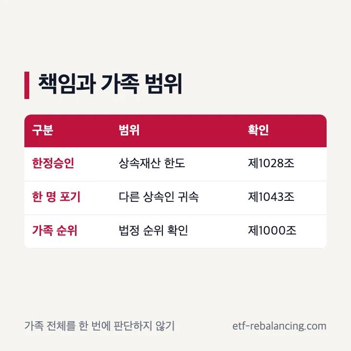 한정승인과 상속포기 책임 범위 비교