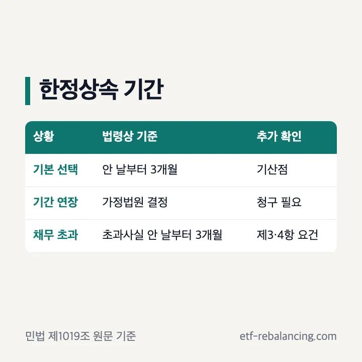 한정상속 기본기간과 특별한정승인 기준