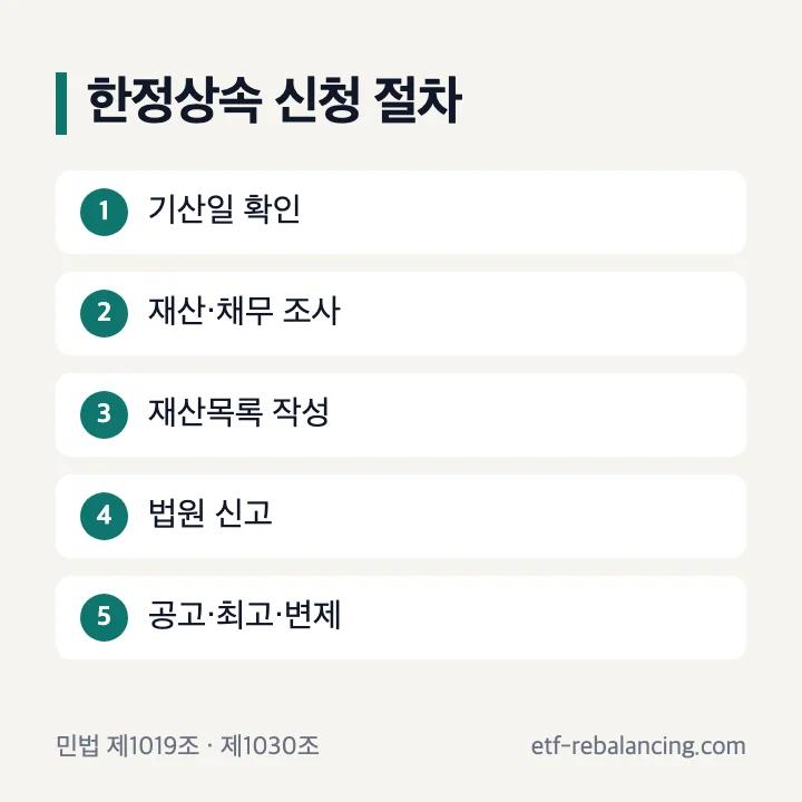 한정상속 조사 신청 공고 변제 절차