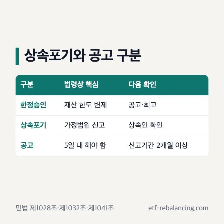 한정상속 상속포기와 신문공고 비교