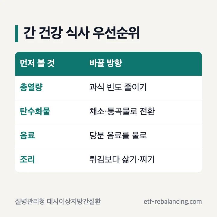 간 건강 식사의 총열량 채소 통곡물 당분 음료 조리법 우선순위