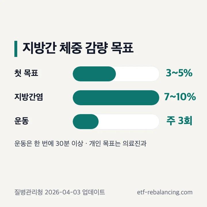 지방간 체중 3에서 5퍼센트와 지방간염 7에서 10퍼센트 감량 목표
