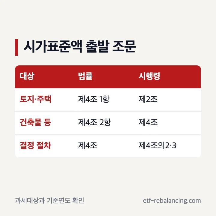 지방세법 시가표준액 과세대상별 확인 조문