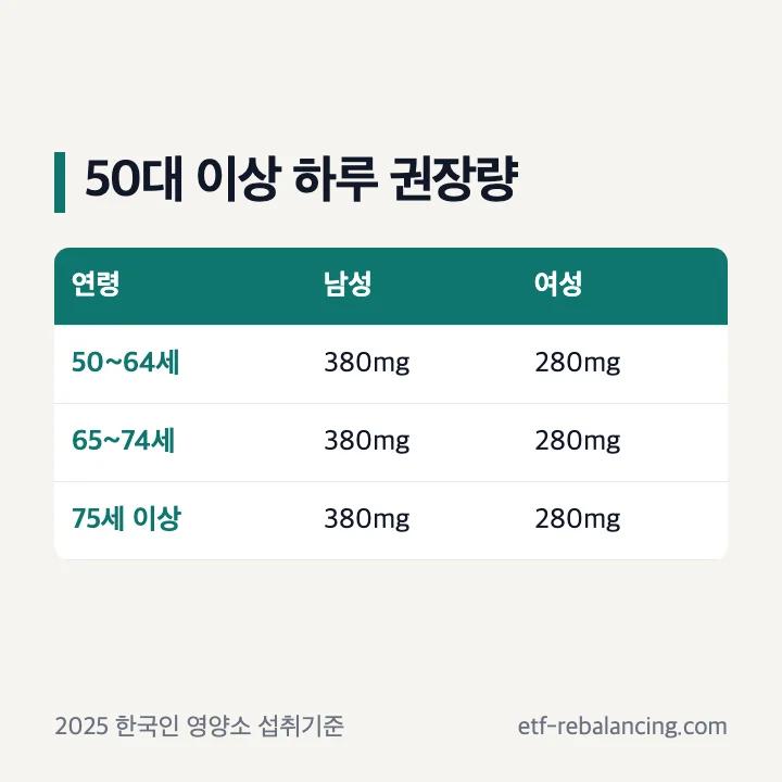 50대 이상 남녀 마그네슘 하루 권장섭취량 표