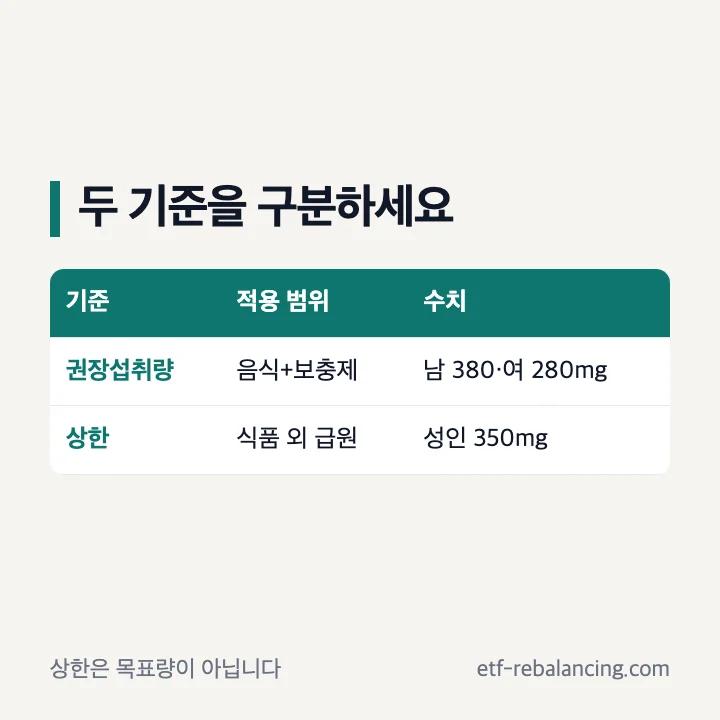 총 권장섭취량과 식품 외 급원 상한의 차이