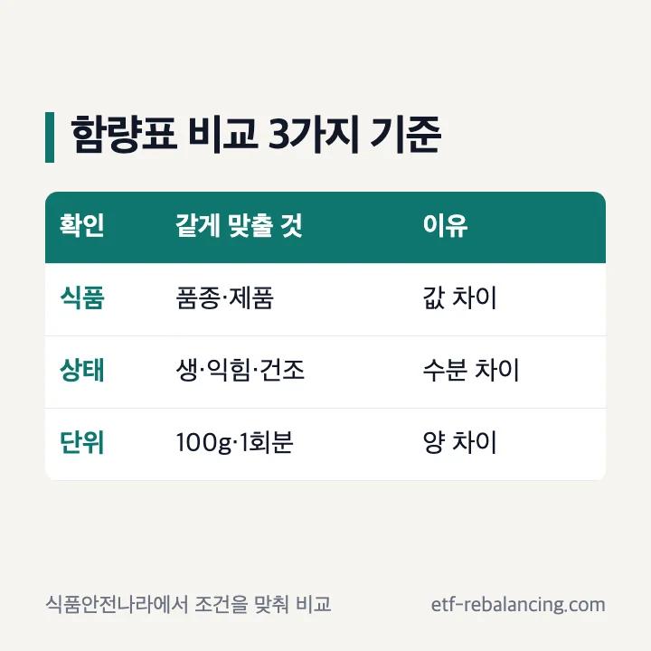 마그네슘 함량표를 비교하는 세 가지 기준