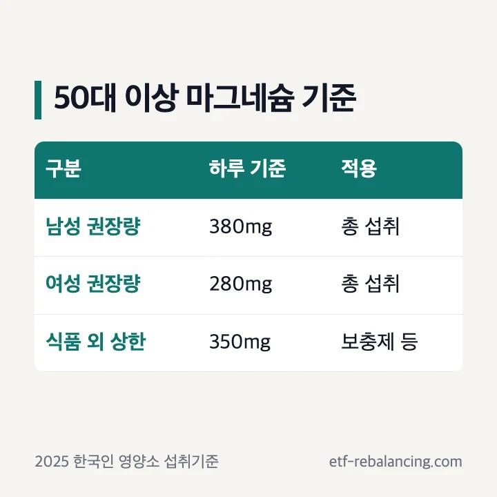50대 이상 마그네슘 권장섭취량과 식품 외 급원 상한
