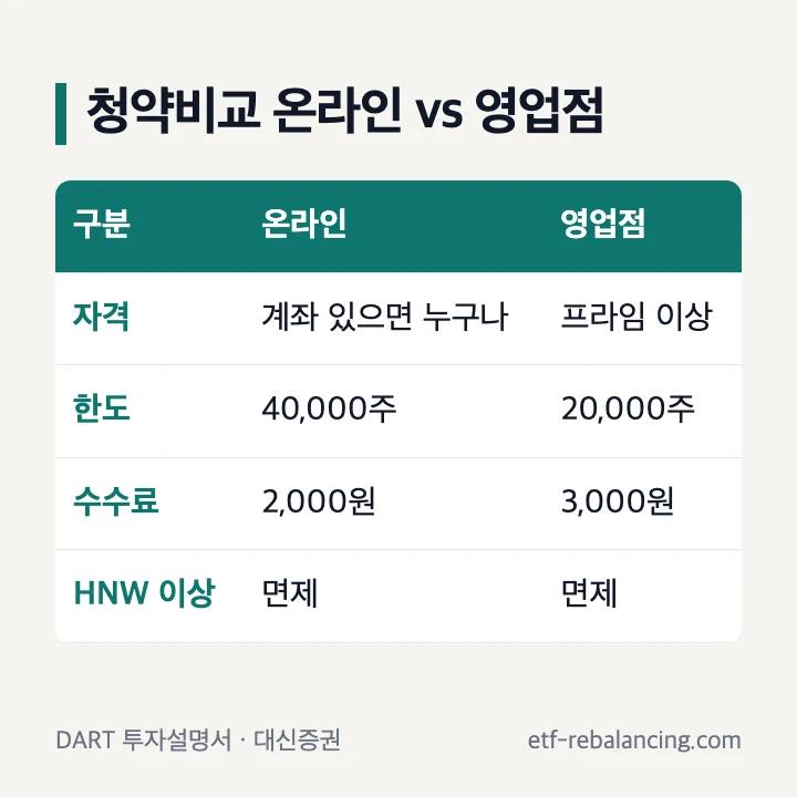 멜콘 공모주 청약비교 대신증권 온라인과 영업점: 자격 계좌 있으면 누구나와 프라임 이상, 한도 40,000주와 20,000주, 수수료 2,000원과 3,000원, HNW·UHNW 면제