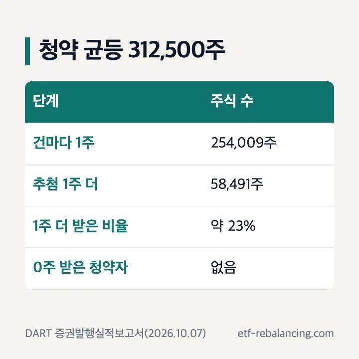 멜콘 공모주 청약 균등 배정 312,500주: 청약 건마다 1주씩 254,009주, 무작위 추첨 1주 더 58,491주, 추가 받은 비율 약 23%, 0주 받은 청약자 없음