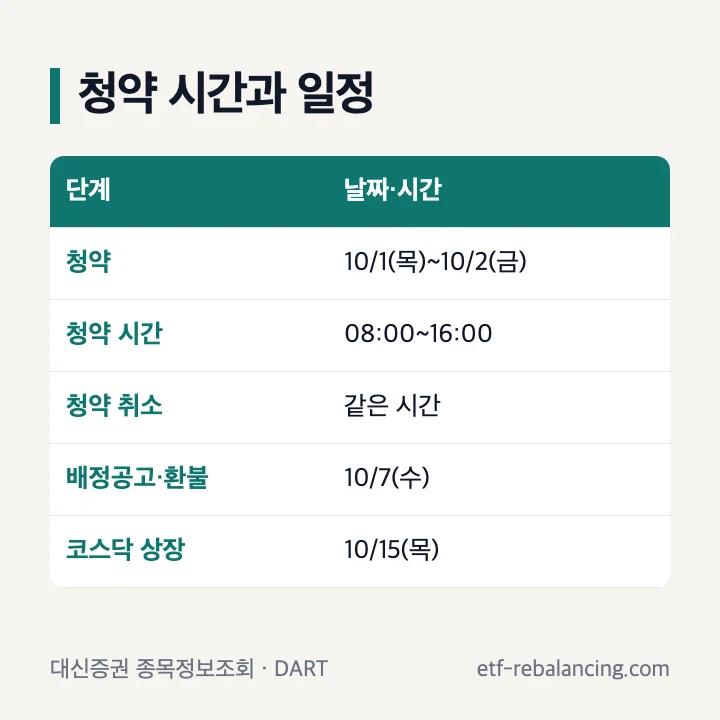 멜콘 공모주 청약 시간과 일정: 청약 10월 1일~2일, 청약 시간 08:00~16:00, 취소도 같은 시간, 환불·배정공고 10월 7일(수), 상장 10월 15일(목)
