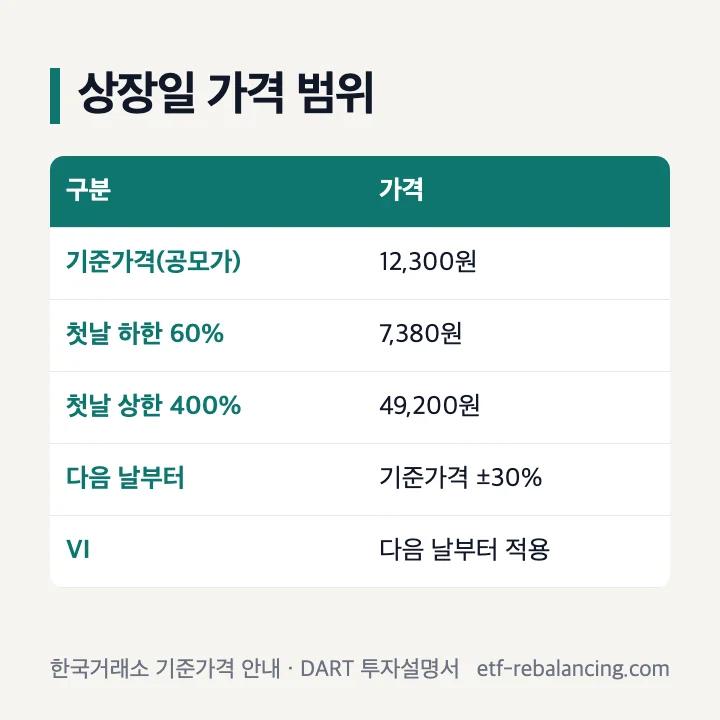 멜콘 상장일 가격 범위: 기준가격(공모가) 12,300원, 첫날 하한 60% 7,380원, 첫날 상한 400% 49,200원, 다음 날부터 기준가격 ±30%, 변동성완화장치는 다음 날부터 적용