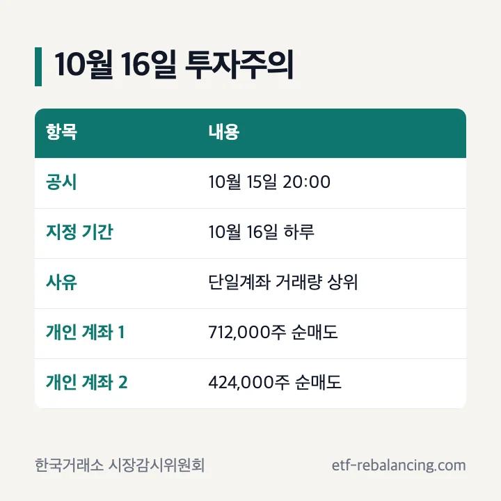 멜콘 10월 16일 투자주의: 공시 10월 15일 20:00, 지정 기간 10월 16일 하루, 사유 단일계좌 거래량 상위, 개인 계좌 712,000주 순매도, 개인 계좌 424,000주 순매도