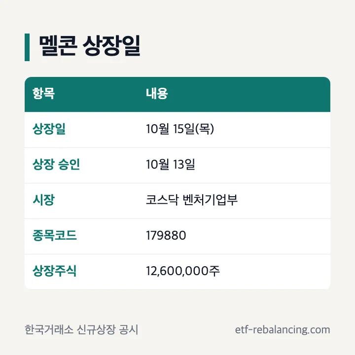 멜콘 상장일 10월 15일(목), 상장 승인 10월 13일, 시장 코스닥 벤처기업부, 종목코드 179880, 상장주식 12,600,000주