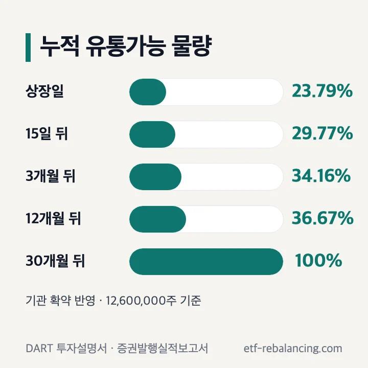 멜콘 상장 후 누적 유통가능 물량(기관 확약 반영): 상장일 23.79%, 15일 뒤 29.77%, 3개월 뒤 34.16%, 12개월 뒤 36.67%, 30개월 뒤 100%, 12,600,000주 기준